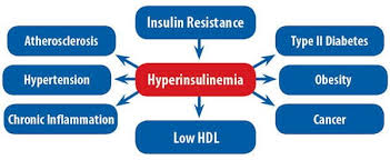 How Hyperinsulinemia Dictates the Onset of Alström Syndrome