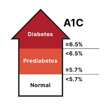The Role of Insulin Resistance in diabetes management
