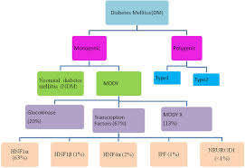 FAQs on Inheritance & MODY Diabetes