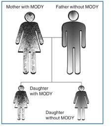 How Dominant Inheritance Impacts Early MODY Diagnosis