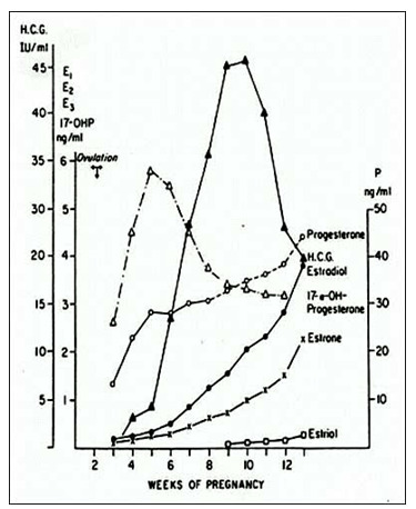 FAQs on  Human Placental Lactogen and Gestational Diabetes
