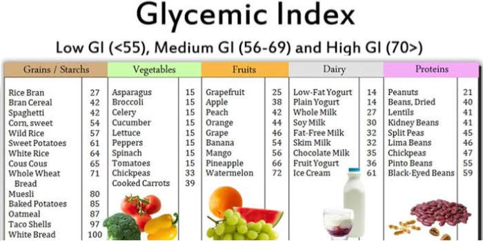 What Is a Low-Glycemic Diet and How It Helps Diabetes